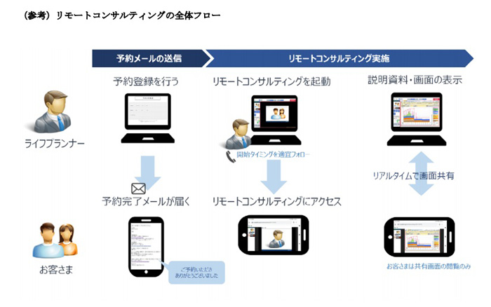 リモートコンサルティングの全体フロー