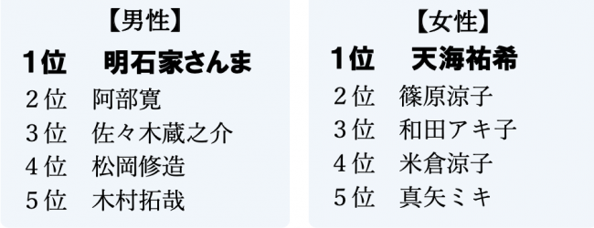 一般社員（女性）のランキング