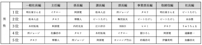 「私をセクハラ・パワハラから守ってくれそうな男性上司ランキング」/男性編