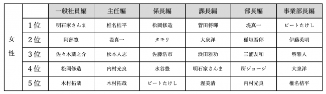 「私をセクハラ・パワハラから守ってくれそうな男性上司ランキング」/女性編