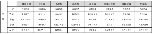 「私をセクハラ・パワハラから守ってくれそうな女性上司ランキング」/男性編