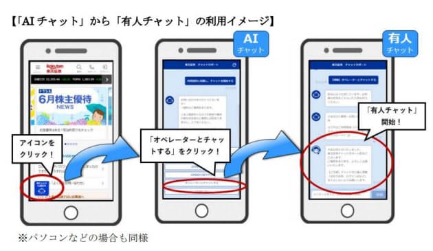 「AIチャット」から「有人チャット」の利用イメージ　※パソコンなどの場合も同様
