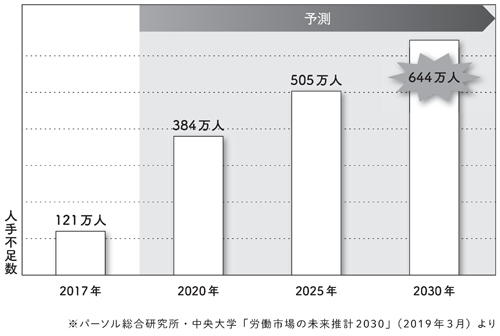 2030年には644万人の人手不足に