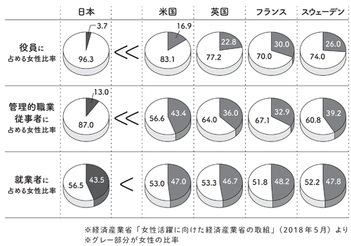 日本では、管理職や役員に占める女性の比率が低い