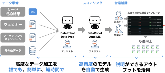 Salesforce Sales CloudとDataRobotの連携ソリューションの概要