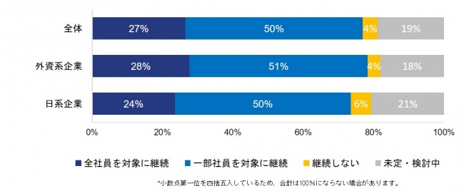 テレワークを実施企業対象/7月以降もテレワークを継続する予定か。