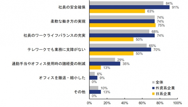 「全社員を対象に継続」と回答した企業対象/その理由について（複数回答可）