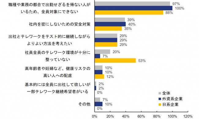 「一部社員を対象に継続」と回答した企業対象/その理由について（複数回答可）