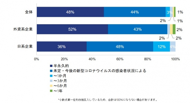 いつまでテレワークの導入を継続する予定か