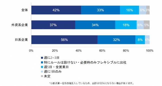どの程度の頻度でリモートワークを実施する予定か