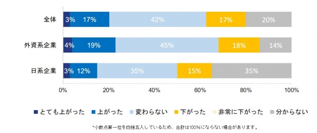 テレワークを導入して、社員の生産性・業務パフォーマンスはどのように変化したか
