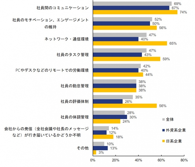テレワークで会社の課題となっているのはどのような点か（複数回答可）