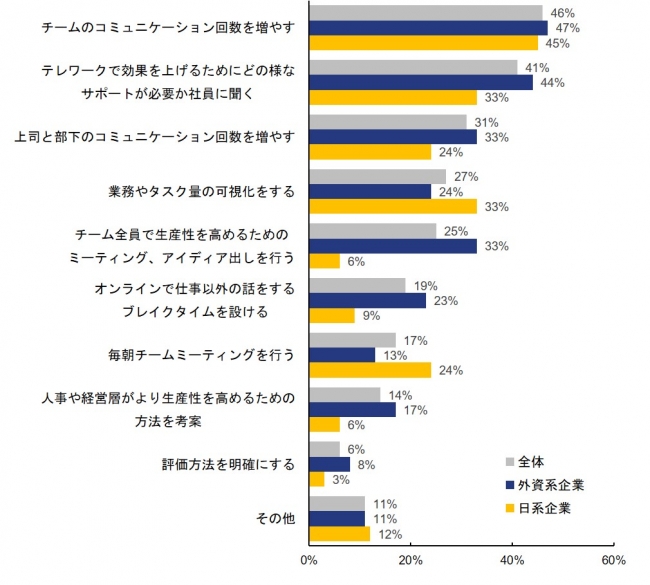 テレワークを定着させるために実施していることはあるか（複数回答可）