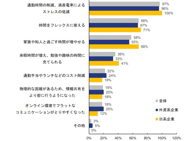 テレワークのどのような点が社員にとって利点になっていると思うか（複数回答可）