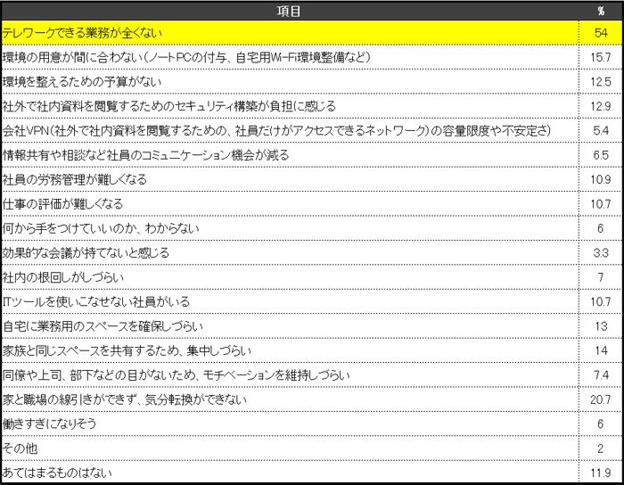 （テレワーク未実施の回答者対象）勤務先でテレワーク活用を検討するとしたら、課題や障害となりそうな項目