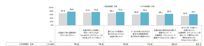 オンライン会議（テレビ会議、ウェブ会議、電話会議）の際に、各機能にどの程度期待感を持っているか