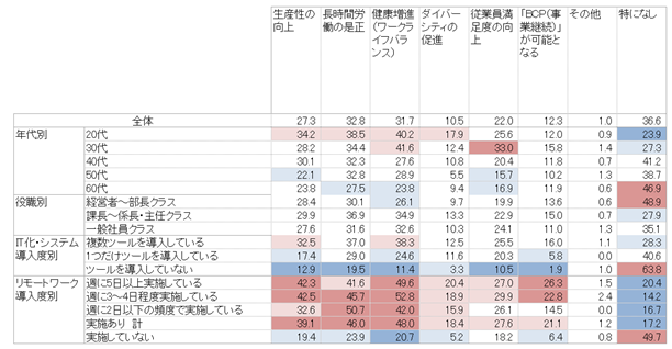 今後、在宅勤務を導入または継続する場合のメリットについて当てはまる項目