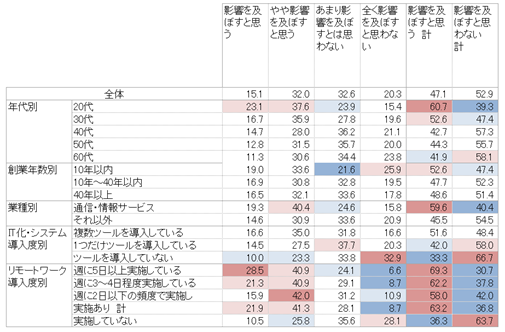 在宅勤務環境の有無が転職先の検討に及ぼす影響