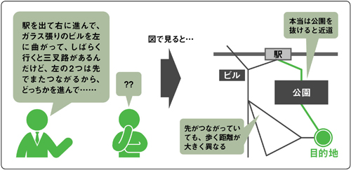 図3-1：言葉を図にして思考を促す