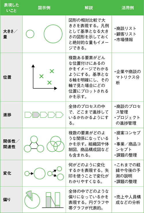 表3-1：目的別・図示の例