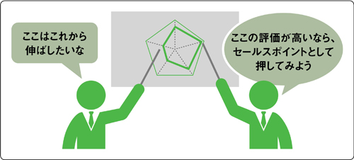 図3-3：図で前向きな議論を生む