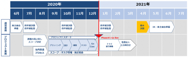 2021年3月までの「リモート決算」実現に向けたタイムライン