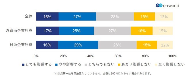 企業がオンライン面接を行っているかどうかは、応募の意向に影響するか