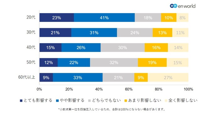 企業がオンライン面接を行っているかどうかは、応募の意向に影響するか。（年代別）