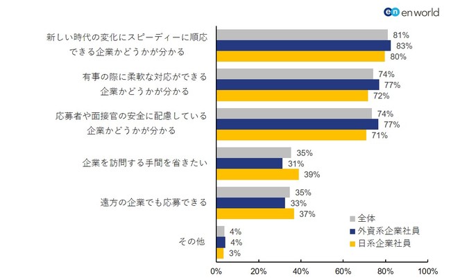 企業がオンライン面接を行っているかどうかが応募意向に「影響する」と回答した理由は何か。（複数回答可）
