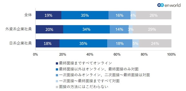 どのような面接方法が理想か。