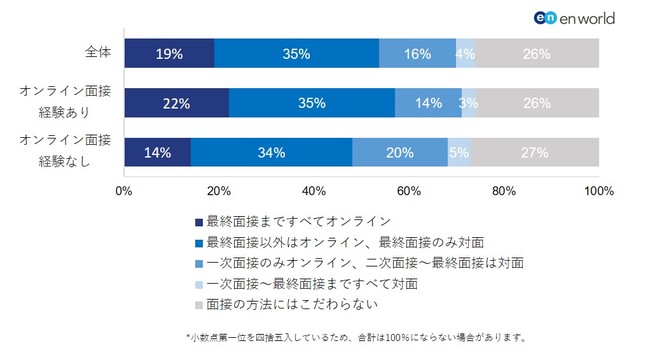 どのような面接方法が理想か。（オンライン面接の経験別）