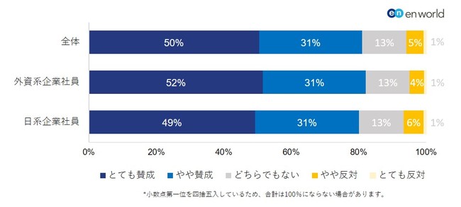 企業がオンライン面接を行うことをどう思うか。