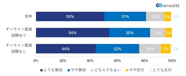 企業がオンライン面接を行うことをどう思うか。（オンライン面接の経験別）
