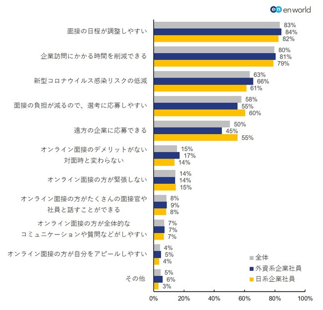 企業がオンライン面接を行うことに「賛成」と回答した理由は何か。（複数回答可）