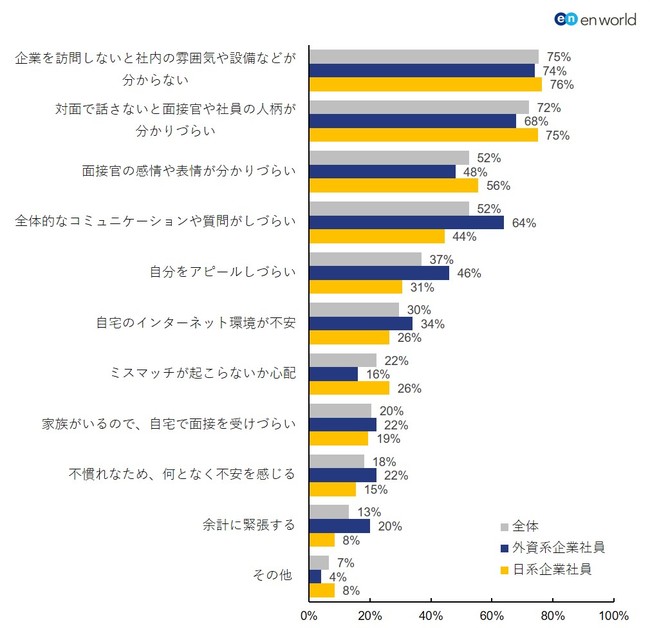 企業がオンライン面接を行うことに「反対」と回答した理由は何か。（複数回答可）