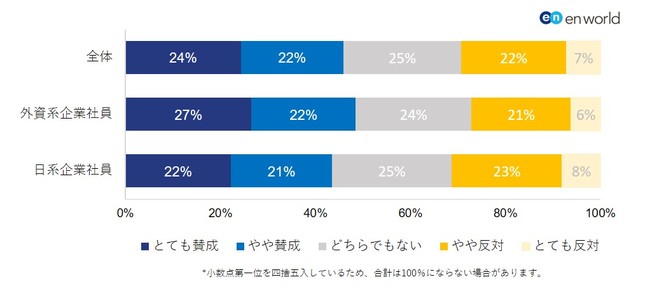 企業が最終面接もオンラインで行うことをどう思うか。