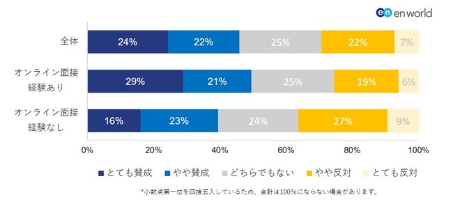 企業が最終面接もオンラインで行うことをどう思うか。（オンライン面接の経験別）