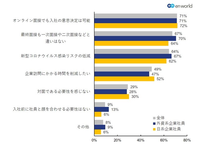 企業が最終面接もオンラインで行うことに「賛成」と回答した理由を何か。（複数回答可）