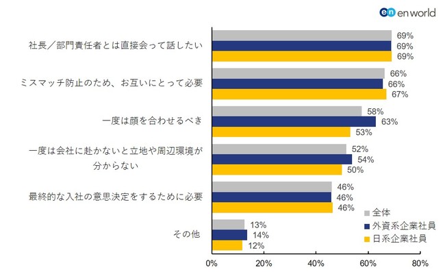 企業が最終面接もオンラインで行うことに「反対」と回答した理由は何か。（複数回答可）