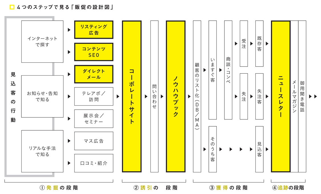 新規顧客が勝手にあつまる販促の設計図 新規顧客が勝手にあつまる販促の設計図