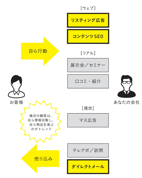 図2-1　見込客の心理と行動を把握する「発掘」のステップ