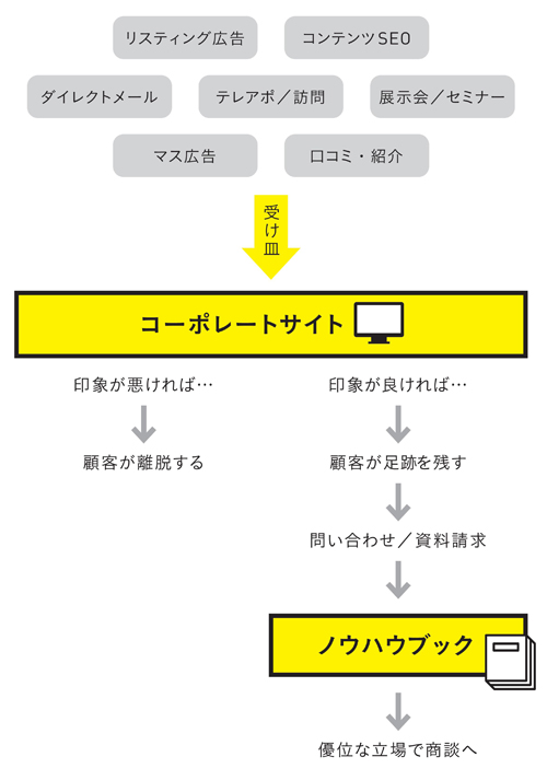 図2-2　コーポレートサイトを受け皿とする「誘引」のステップ