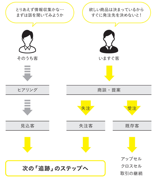 図2-3　接点をもった顧客は逃さない！ 「獲得」のステップ