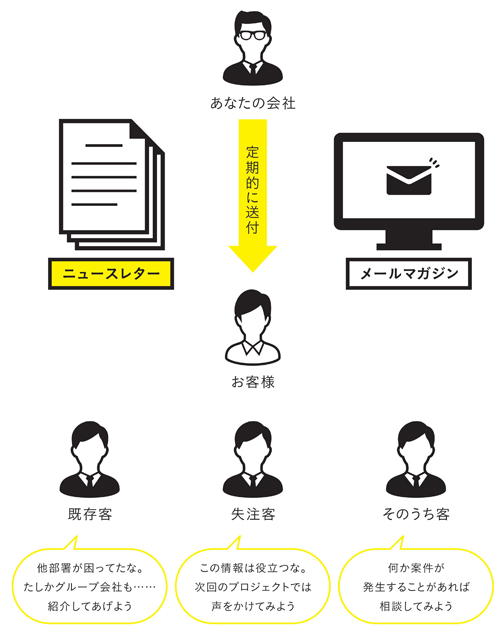 図2-4　お客様に迷惑をかけずにフォローする「追跡」のステップ
