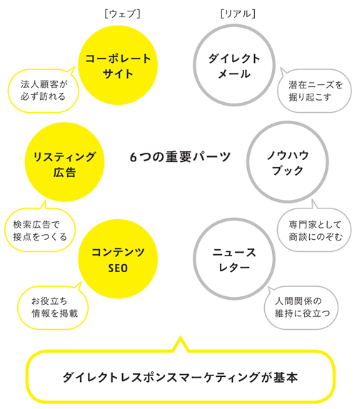 図2-5　ウェブとリアルで各3つ、計6つの重要パーツ