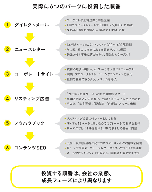 図2-6　6つの重要パーツに手をつける順番の例