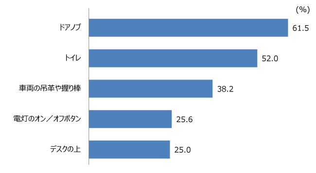 ウイルスの付着に気を配る場所（上位5位）
