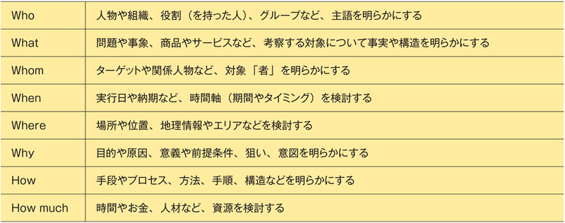 6W2Hを問うときの切り口の例