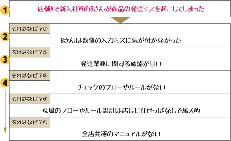 なぜなぜ分析