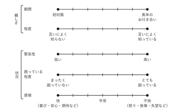 図4.4.2　読み手との親しさ・状況をチェック